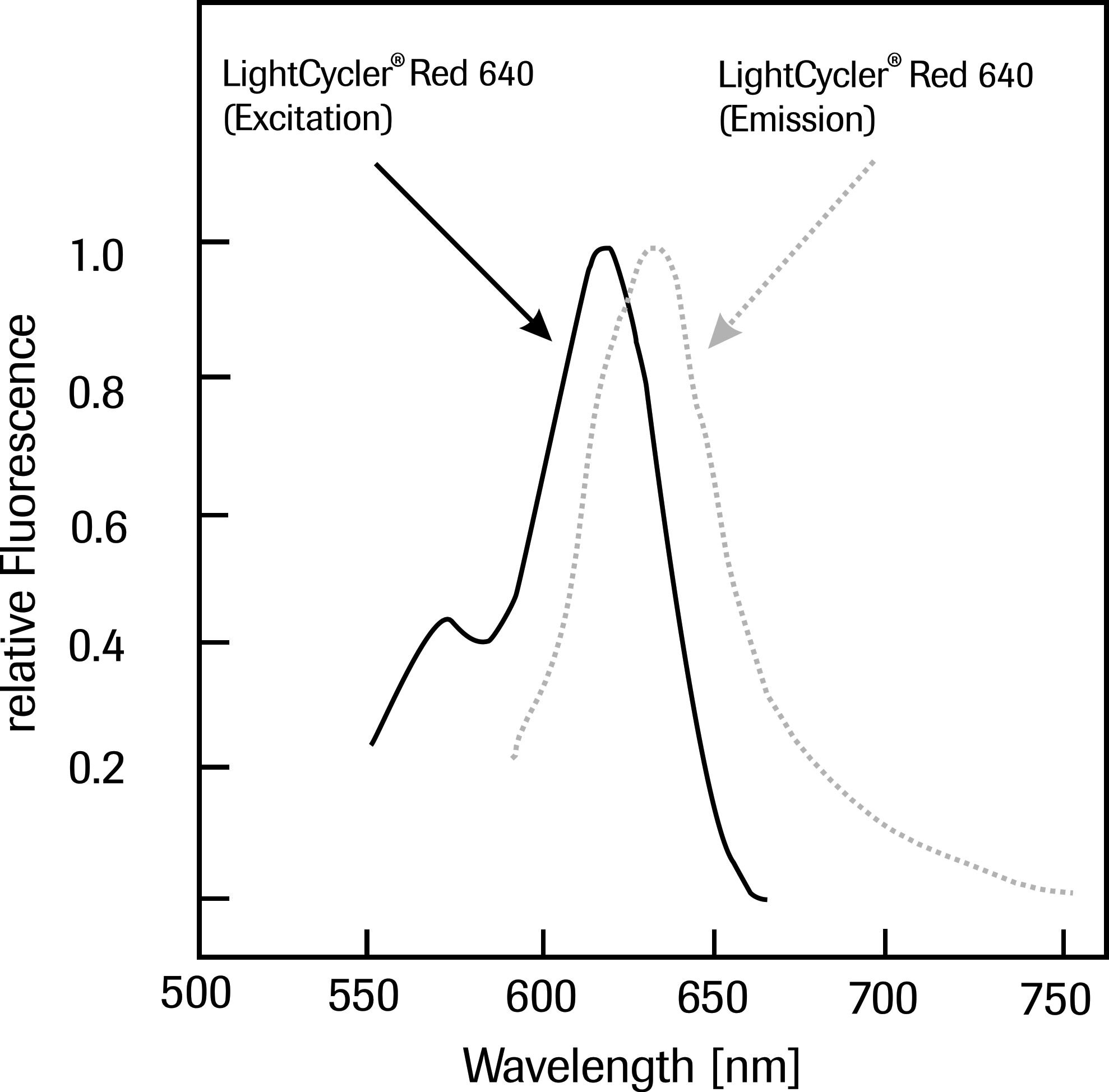 LightCycler® Red 640-N-hydroxysuccinimide ester LightCycler® Red 640-N-hydroxysuccinimide ester